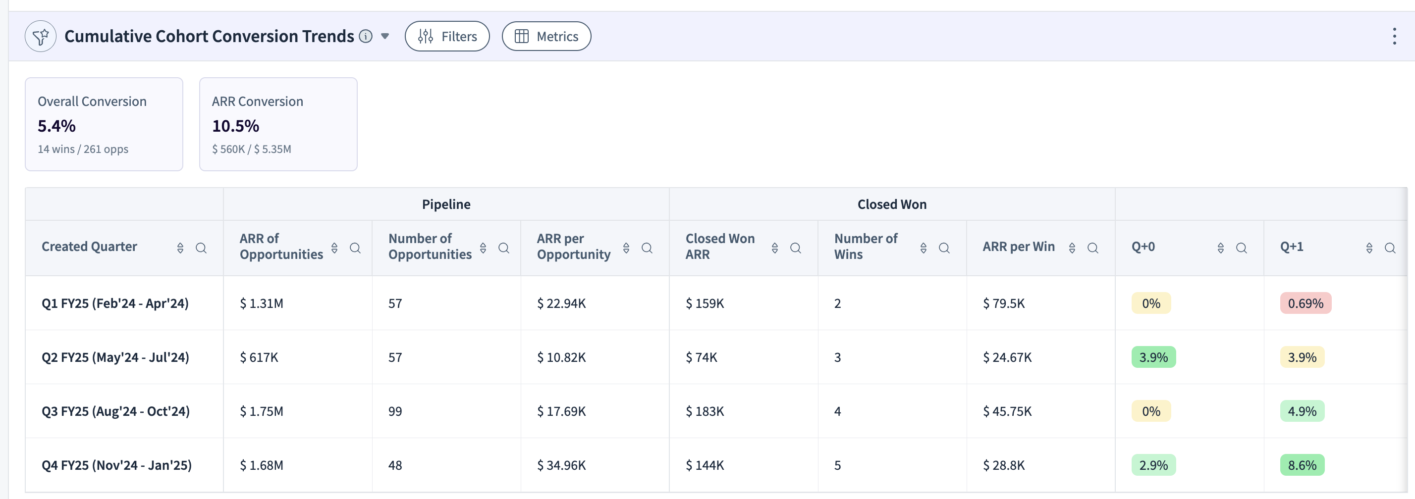 Cumulative cohort conversion trends showing overall and ARR conversion metrics with detailed pipeline data.